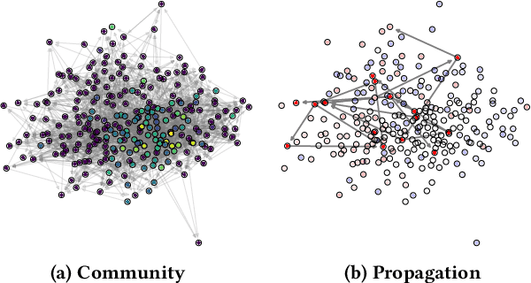Figure 3 for Cascade-based Echo Chamber Detection