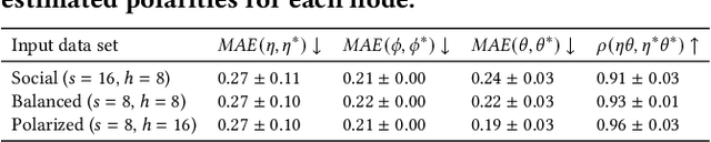 Figure 4 for Cascade-based Echo Chamber Detection