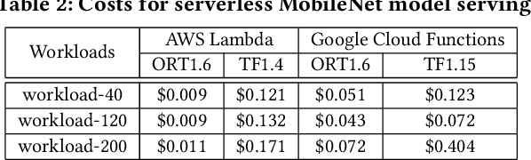 Figure 4 for Serverless Model Serving for Data Science