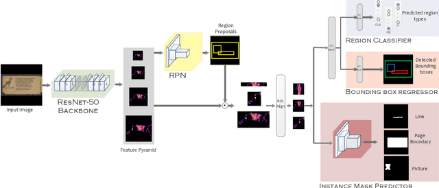Figure 3 for Indiscapes: Instance Segmentation Networks for Layout Parsing of Historical Indic Manuscripts