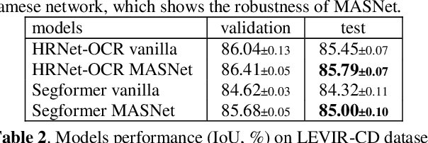 Figure 3 for MASNet:Improve Performance of Siamese Networks with Mutual-attention for Remote Sensing Change Detection Tasks