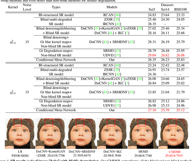 Figure 2 for Conditional Meta-Network for Blind Super-Resolution with Multiple Degradations