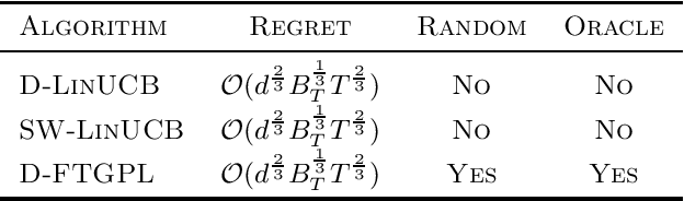 Figure 2 for Near-optimal Oracle-efficient Algorithms for Stationary and Non-Stationary Stochastic Linear Bandits