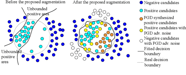 Figure 1 for No Surprises: Training Robust Lung Nodule Detection for Low-Dose CT Scans by Augmenting with Adversarial Attacks