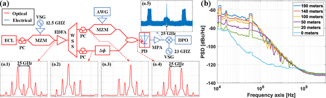 Figure 2 for Experimental Study of the Phase Noise in K-band ARoF systems for Low Complexity 5G receivers