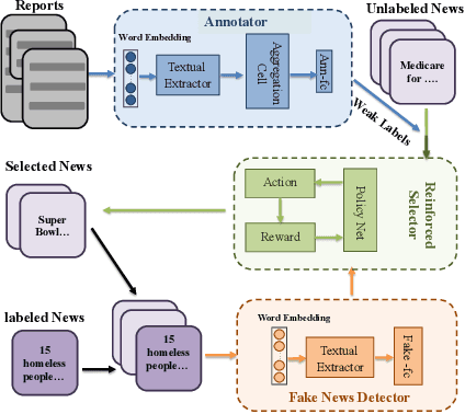 Figure 1 for Weak Supervision for Fake News Detection via Reinforcement Learning