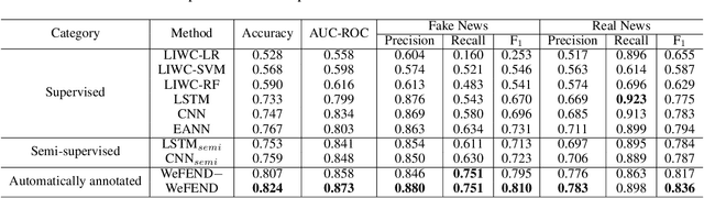 Figure 3 for Weak Supervision for Fake News Detection via Reinforcement Learning