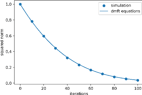 Figure 1 for Rigorous dynamical mean field theory for stochastic gradient descent methods