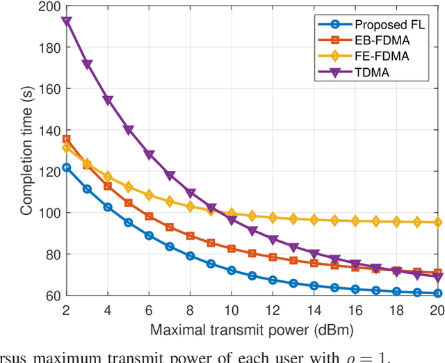 Figure 4 for Energy Efficient Federated Learning Over Wireless Communication Networks