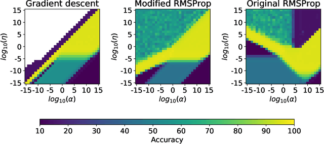 Figure 4 for Unintended Effects on Adaptive Learning Rate for Training Neural Network with Output Scale Change
