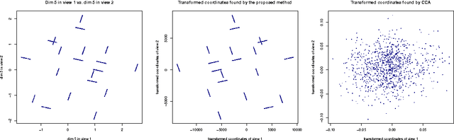 Figure 1 for An Information Retrieval Approach to Finding Dependent Subspaces of Multiple Views