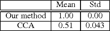 Figure 2 for An Information Retrieval Approach to Finding Dependent Subspaces of Multiple Views