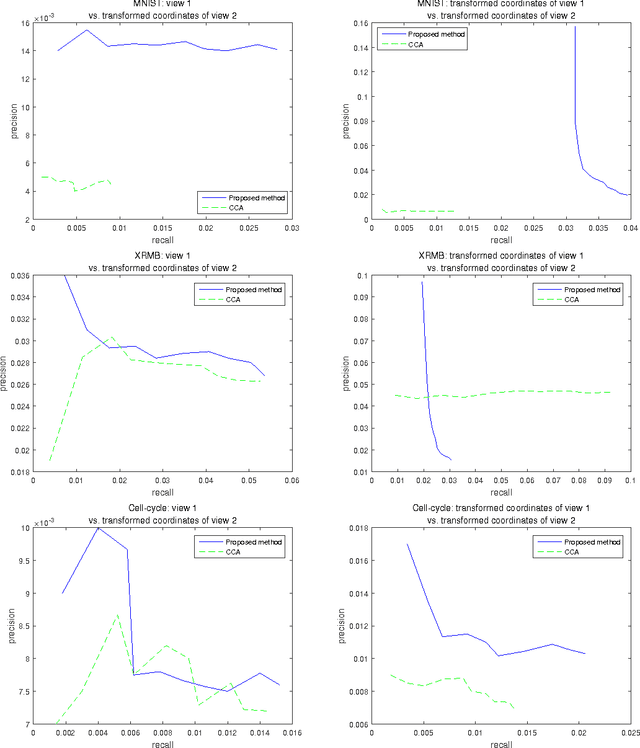 Figure 3 for An Information Retrieval Approach to Finding Dependent Subspaces of Multiple Views