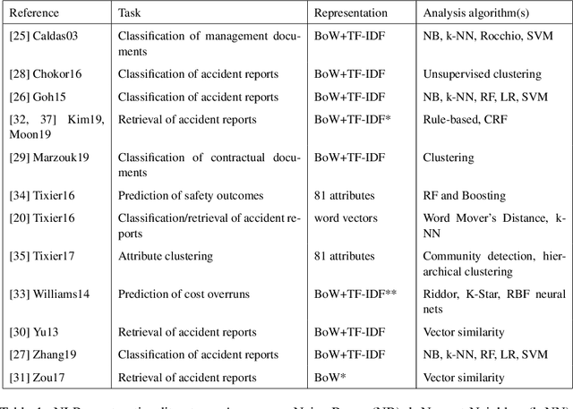 Figure 1 for Automatically Learning Construction Injury Precursors from Text
