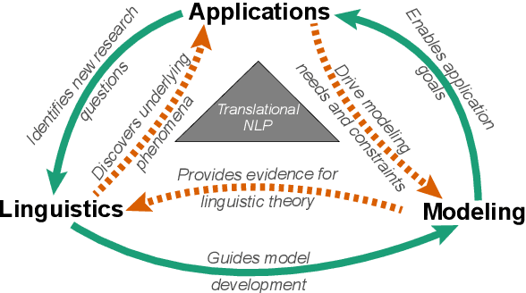 Figure 1 for Translational NLP: A New Paradigm and General Principles for Natural Language Processing Research