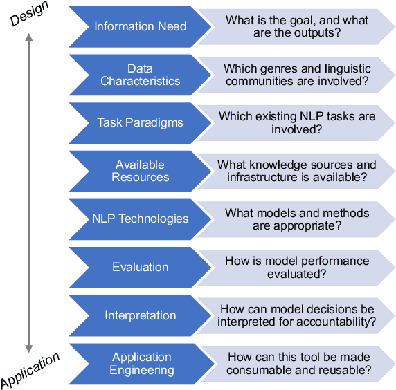 Figure 4 for Translational NLP: A New Paradigm and General Principles for Natural Language Processing Research