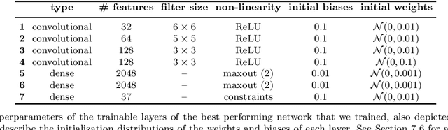 Figure 4 for Rotation-invariant convolutional neural networks for galaxy morphology prediction
