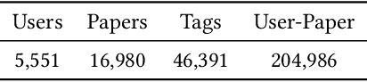 Figure 2 for Tag-Aware Document Representation for Research Paper Recommendation