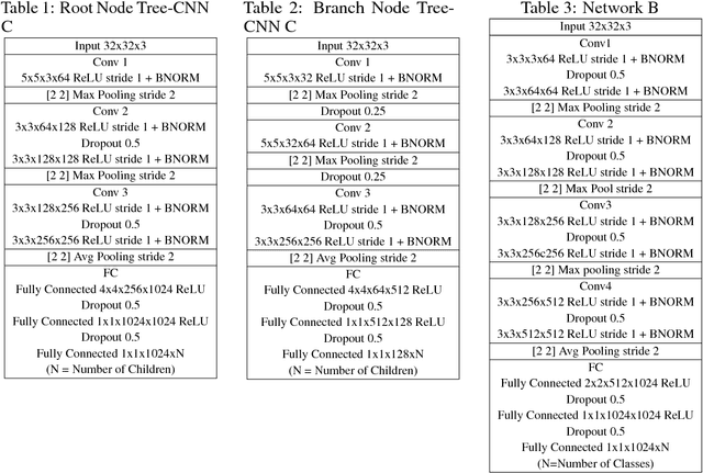Figure 2 for Tree-CNN: A Hierarchical Deep Convolutional Neural Network for Incremental Learning