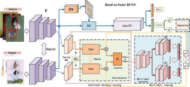 Figure 3 for Adaptive Object Detection with Dual Multi-Label Prediction