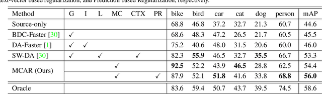 Figure 2 for Adaptive Object Detection with Dual Multi-Label Prediction