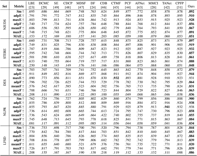 Figure 4 for Knowing Depth Quality In Advance: A Depth Quality Assessment Method For RGB-D Salient Object Detection
