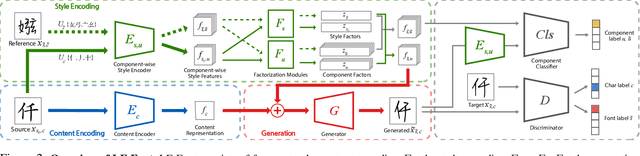 Figure 3 for Few-shot Font Generation with Localized Style Representations and Factorization