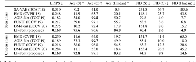 Figure 4 for Few-shot Font Generation with Localized Style Representations and Factorization