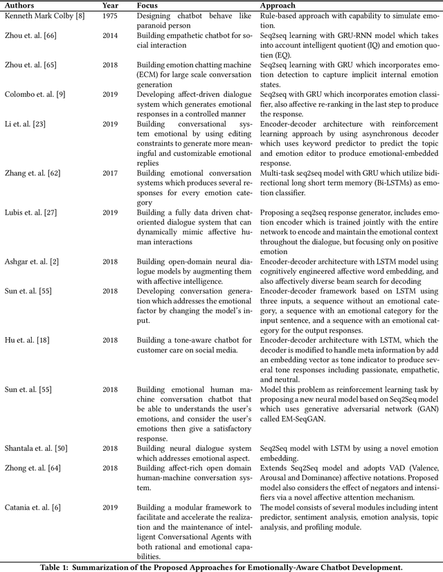 Figure 1 for Emotionally-Aware Chatbots: A Survey