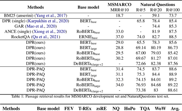 Figure 2 for Domain-matched Pre-training Tasks for Dense Retrieval