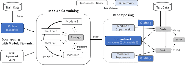 Figure 3 for Neural Network Module Decomposition and Recomposition