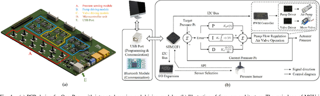 Figure 4 for OpenPneu: Compact platform for pneumatic actuation with multi-channels