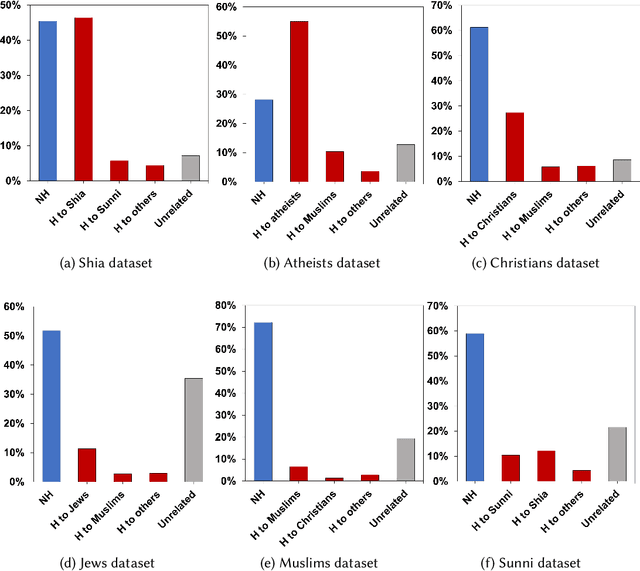 Figure 2 for Deradicalizing YouTube: Characterization, Detection, and Personalization of Religiously Intolerant Arabic Videos