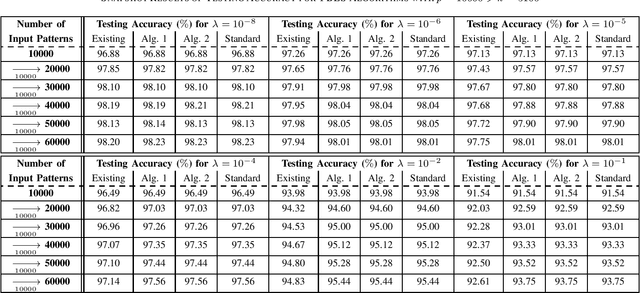 Figure 2 for Efficient Ridge Solutions for the Incremental Broad Learning System on Added Inputs by Updating the Inverse or the Inverse Cholesky Factor of the Hermitian matrix in the Ridge Inverse