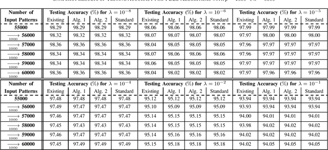 Figure 3 for Efficient Ridge Solutions for the Incremental Broad Learning System on Added Inputs by Updating the Inverse or the Inverse Cholesky Factor of the Hermitian matrix in the Ridge Inverse