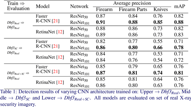 Figure 2 for The Good, the Bad and the Ugly: Evaluating Convolutional Neural Networks for Prohibited Item Detection Using Real and Synthetically Composited X-ray Imagery