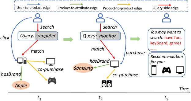 Figure 1 for RETE: Retrieval-Enhanced Temporal Event Forecasting on Unified Query Product Evolutionary Graph