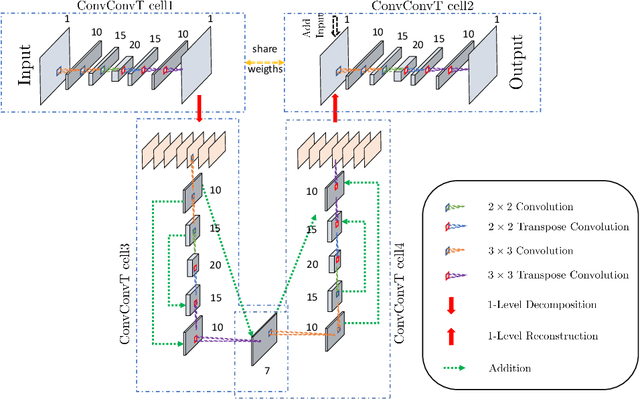 Figure 4 for Convolutional Neural Networks for Spherical Signal Processing via Spherical Haar Tight Framelets