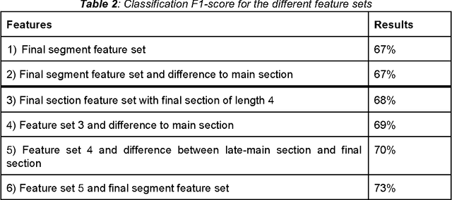 Figure 3 for Analyzing Features for the Detection of Happy Endings in German Novels