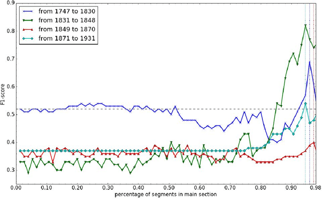 Figure 4 for Analyzing Features for the Detection of Happy Endings in German Novels
