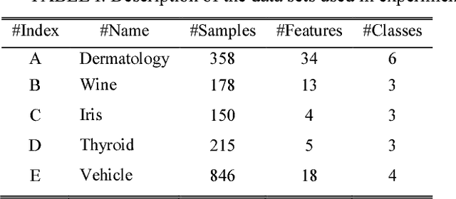 Figure 3 for A Novel ECOC Algorithm with Centroid Distance Based Soft Coding Scheme