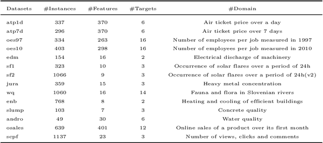 Figure 2 for Deep tree-ensembles for multi-output prediction