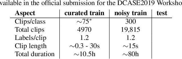 Figure 2 for Audio tagging with noisy labels and minimal supervision