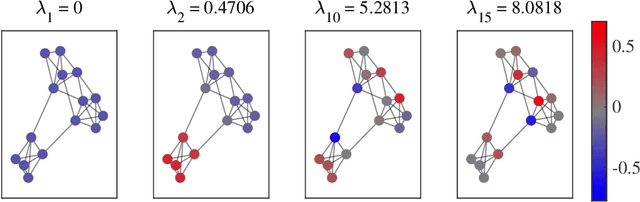 Figure 2 for A User Guide to Low-Pass Graph Signal Processing and its Applications
