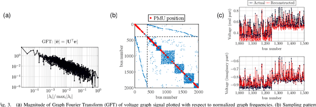 Figure 3 for A User Guide to Low-Pass Graph Signal Processing and its Applications