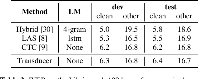 Figure 2 for Improving Pseudo-label Training For End-to-end Speech Recognition Using Gradient Mask