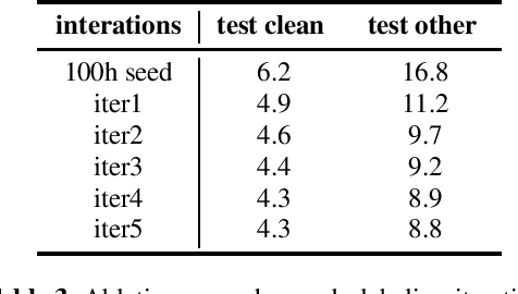 Figure 3 for Improving Pseudo-label Training For End-to-end Speech Recognition Using Gradient Mask