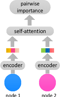 Figure 2 for Multi-Level Graph Convolutional Network with Automatic Graph Learning for Hyperspectral Image Classification