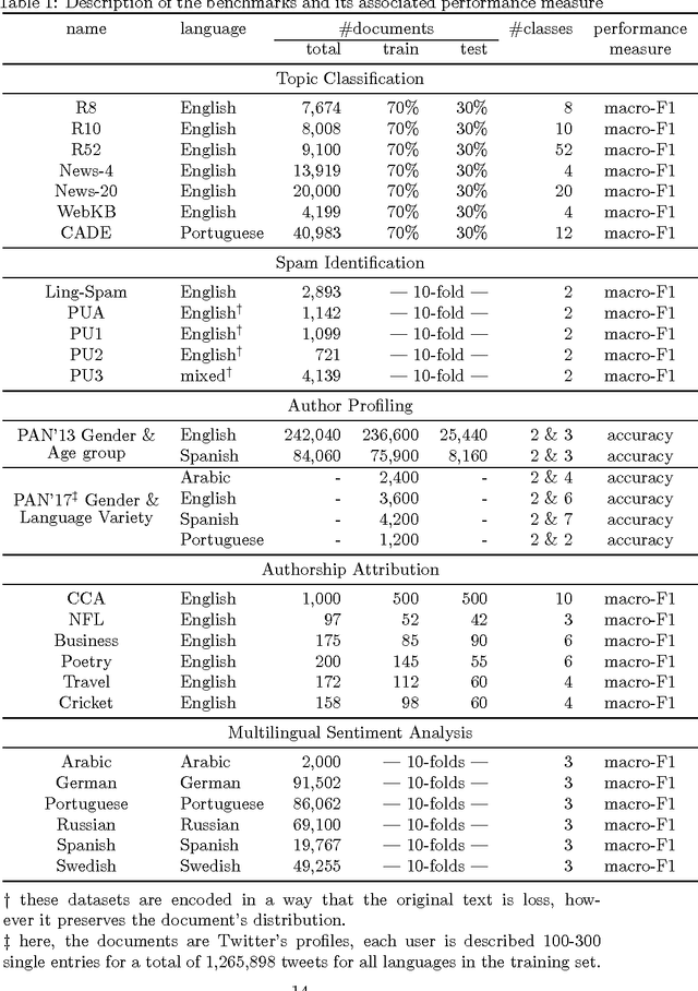 Figure 1 for An Automated Text Categorization Framework based on Hyperparameter Optimization