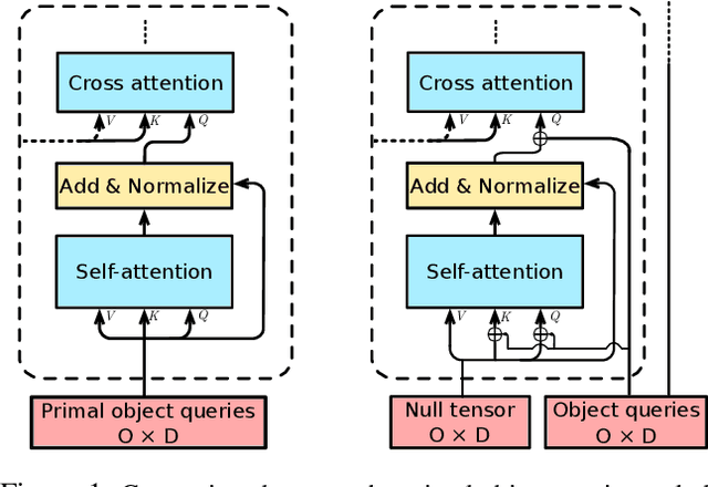 Figure 1 for Visual Transformers with Primal Object Queries for Multi-Label Image Classification